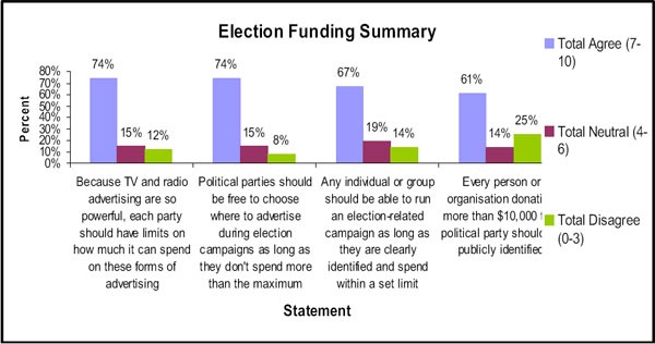 Election funding summary - poll